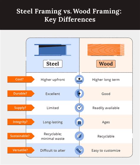 why arent metal door frames used in houses|residential metal framing disadvantages.